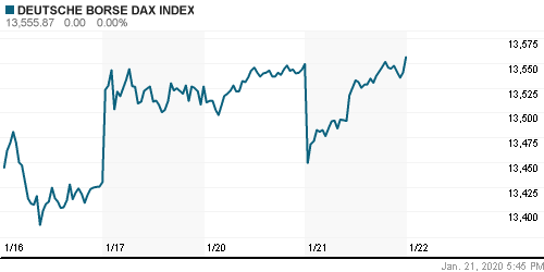 График индекса XETRA DAX.