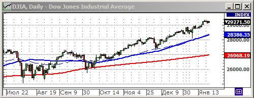 Индекс Dow Jones.