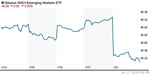 График: iShares MSCI Emerging Markets Index (EEM).