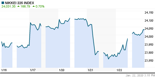 График индекса Nikkei-225 (Japan).