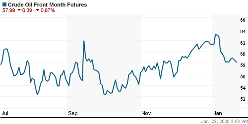 График изменения цен на нефть: Crude oil.