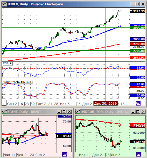 Индексы РТС и ММВБ.