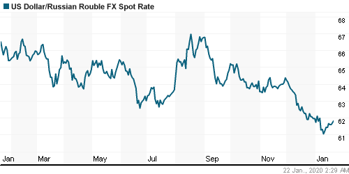 График официального курса Рубля к Доллару США.