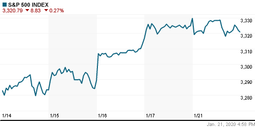 График индекса S&P 500.