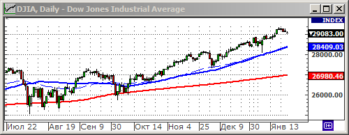 Индекс Dow Jones.