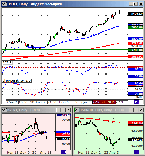 Индексы РТС и ММВБ.