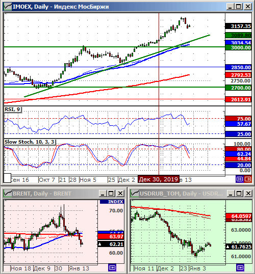 Индексы РТС и ММВБ.