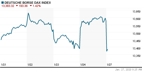 График индекса XETRA DAX.