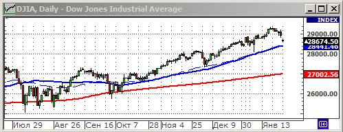 Индекс Dow Jones.