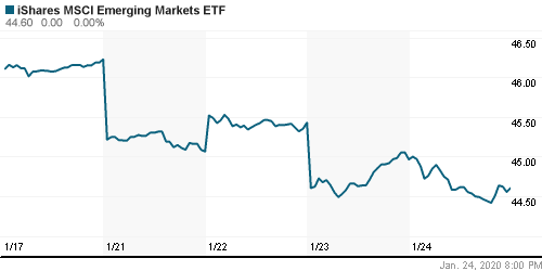 График: iShares MSCI Emerging Markets Index (EEM).