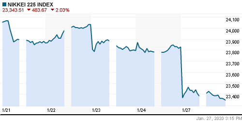 График индекса Nikkei-225 (Japan).