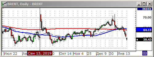 График изменения цен на нефть: Crude oil.