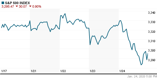 График индекса S&P 500.