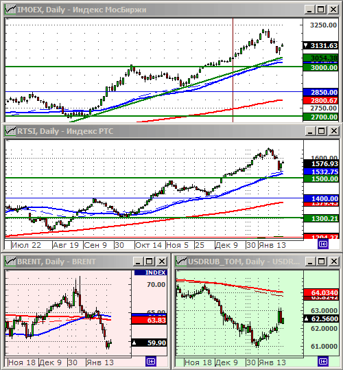 Индексы РТС и ММВБ.