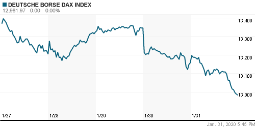 График индекса XETRA DAX.