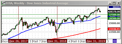 Индекс Dow Jones.