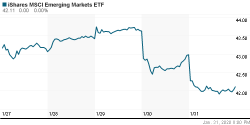 График: iShares MSCI Emerging Markets Index (EEM).