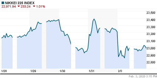 График индекса Nikkei-225 (Japan).