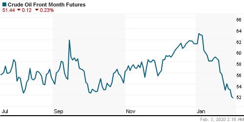 График изменения цен на нефть: Crude oil.