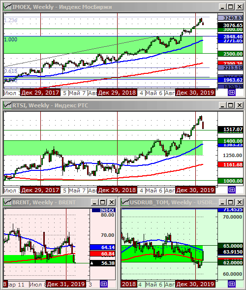Индексы РТС и ММВБ.