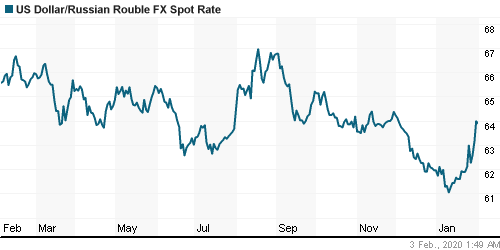 График официального курса Рубля к Доллару США.