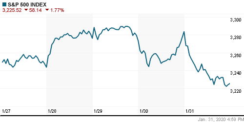 График индекса S&P 500.