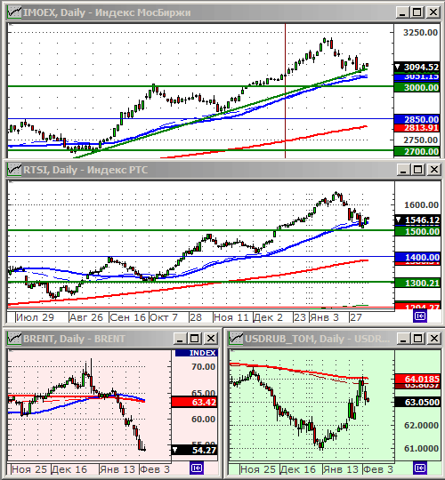Индексы РТС и ММВБ.