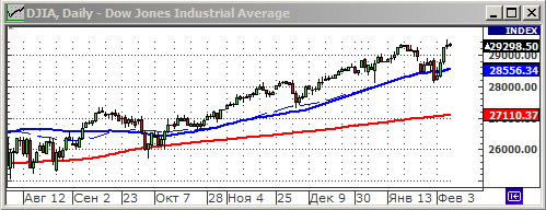 Индекс Dow Jones.