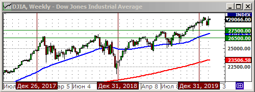 Индекс Dow Jones.