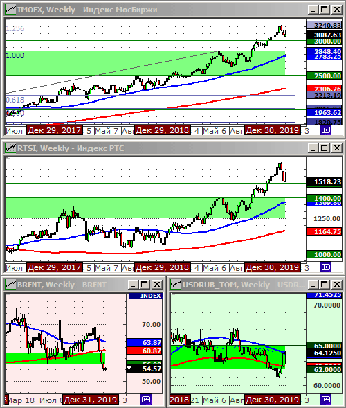 Индексы РТС и ММВБ.