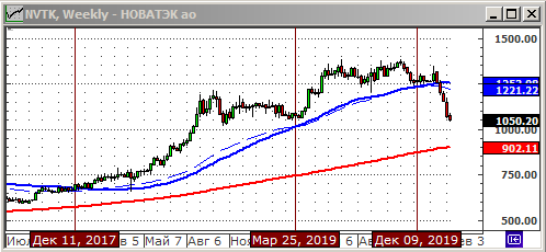 Рекомендация покупать акции НОВАТЭК.