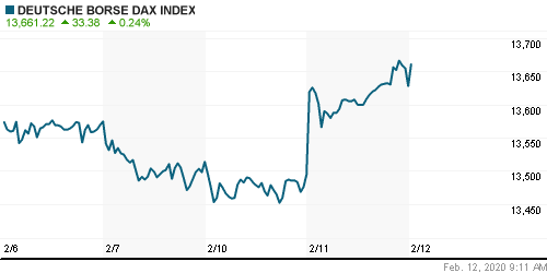 График индекса XETRA DAX.