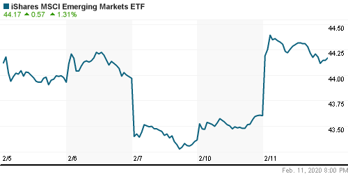 График: iShares MSCI Emerging Markets Index (EEM).