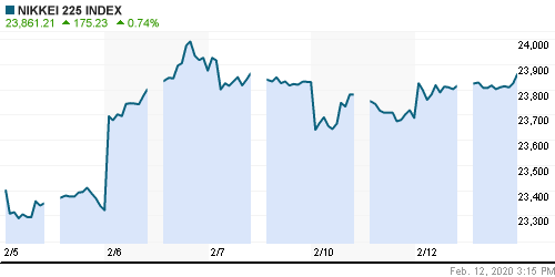 График индекса Nikkei-225 (Japan).