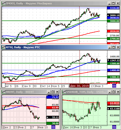 Индексы РТС и ММВБ.