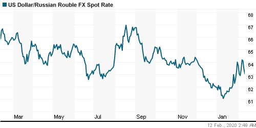 График официального курса Рубля к Доллару США.