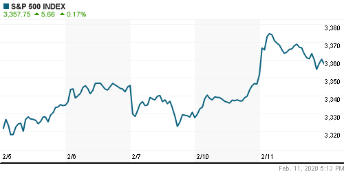 График индекса S&P 500.