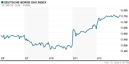 График индекса XETRA DAX.