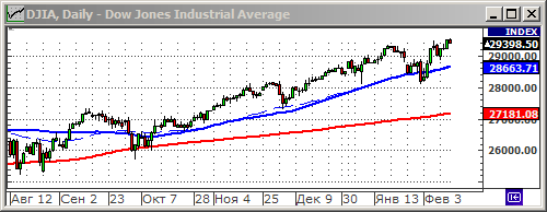 Индекс Dow Jones.