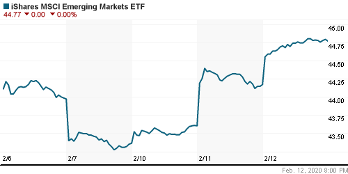 График: iShares MSCI Emerging Markets Index (EEM).