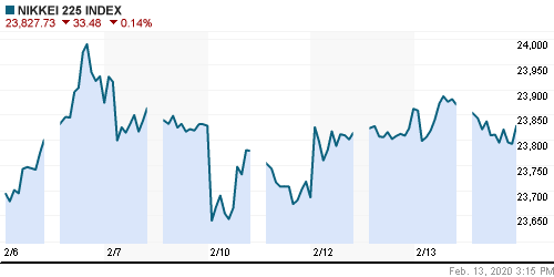 График индекса Nikkei-225 (Japan).