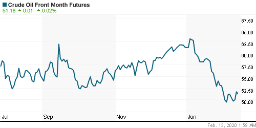 График изменения цен на нефть: Crude oil.