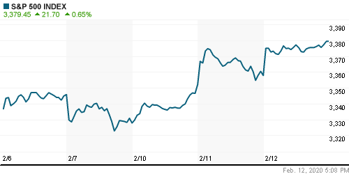 График индекса S&P 500.