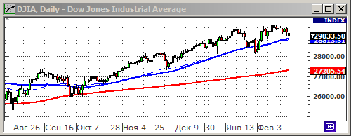 Индекс Dow Jones.