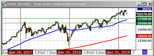 Индекс Dow Jones.