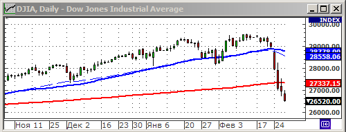 Индекс Dow Jones.