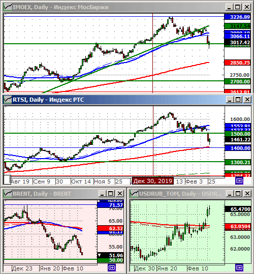 Индексы РТС и ММВБ.