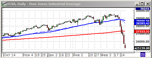 Индекс Dow Jones.