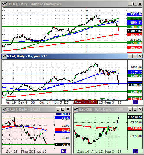 Индексы РТС и ММВБ.