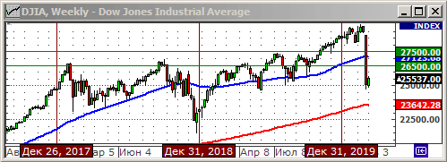 Индекс Dow Jones.